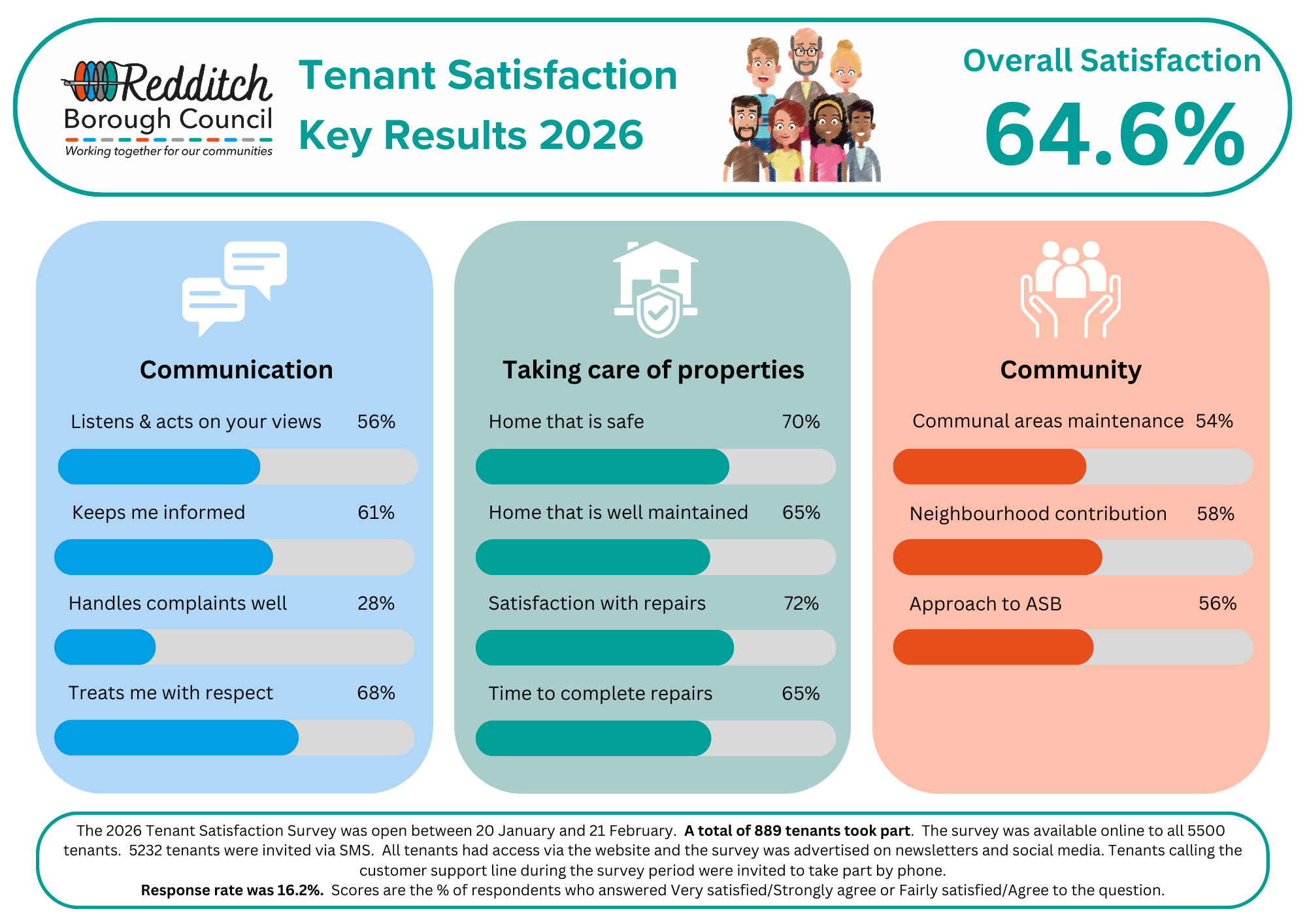 A visual chart of statistics